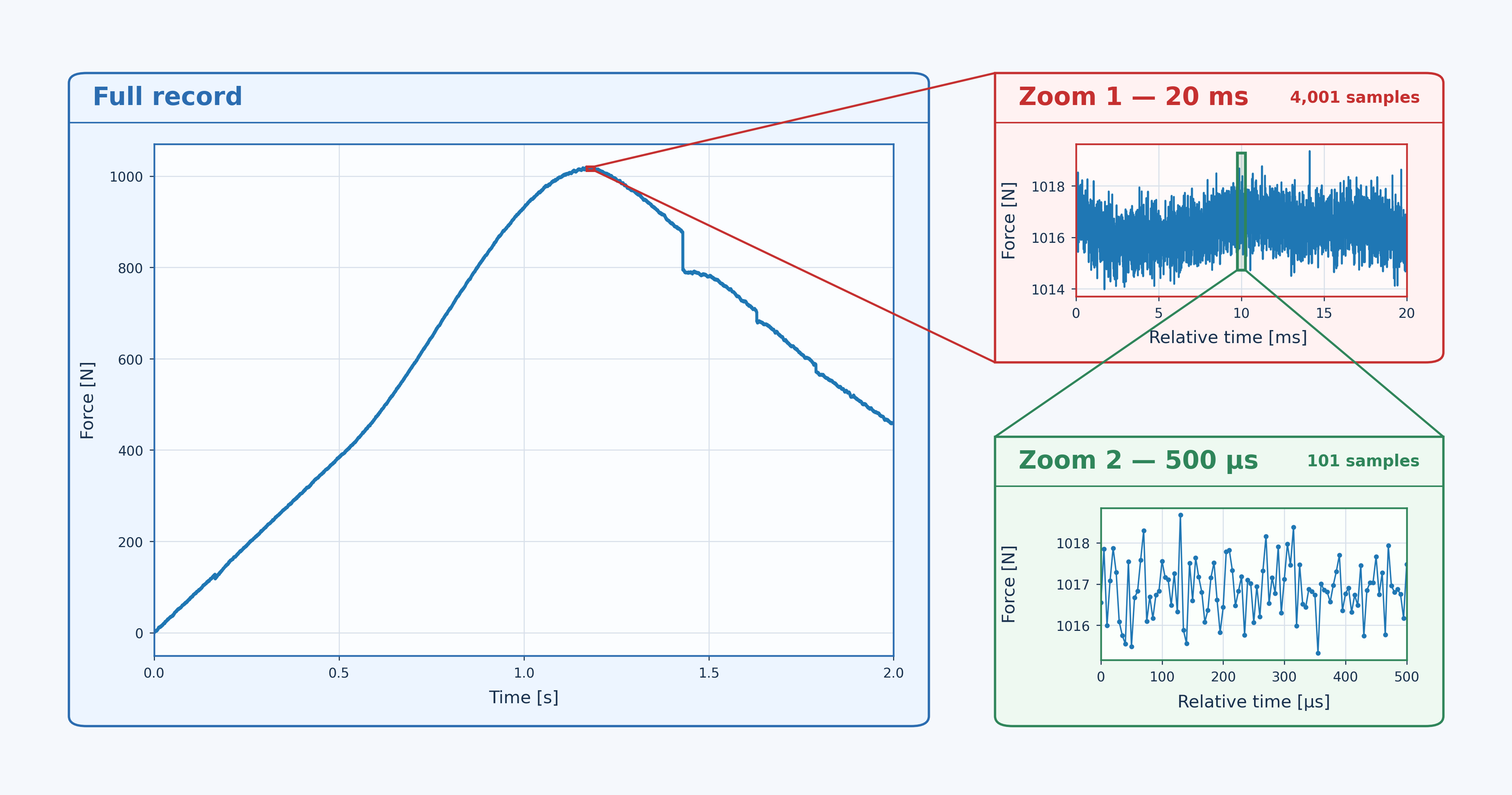 High-frequency measurement data recorded during a test